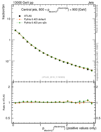 Plot of ptrel in 13000 GeV pp collisions