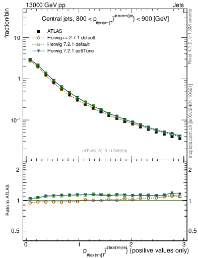 Plot of ptrel in 13000 GeV pp collisions