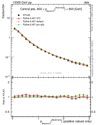 Plot of ptrel in 13000 GeV pp collisions