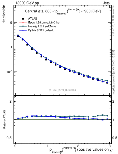 Plot of ptrel in 13000 GeV pp collisions