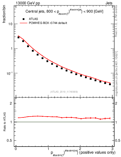 Plot of ptrel in 13000 GeV pp collisions