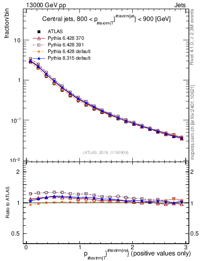 Plot of ptrel in 13000 GeV pp collisions