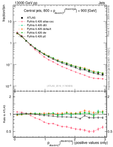 Plot of ptrel in 13000 GeV pp collisions