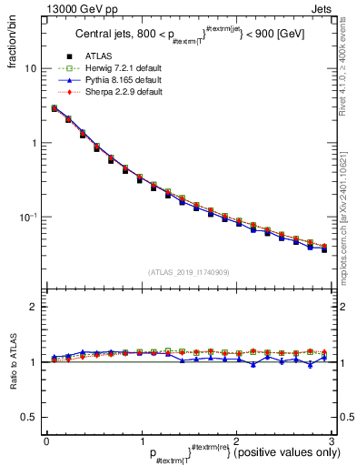 Plot of ptrel in 13000 GeV pp collisions