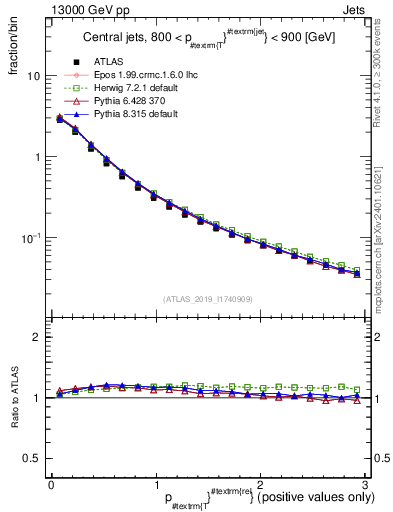 Plot of ptrel in 13000 GeV pp collisions