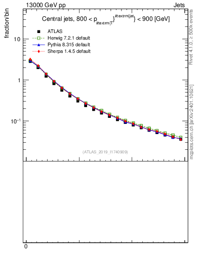 Plot of ptrel in 13000 GeV pp collisions