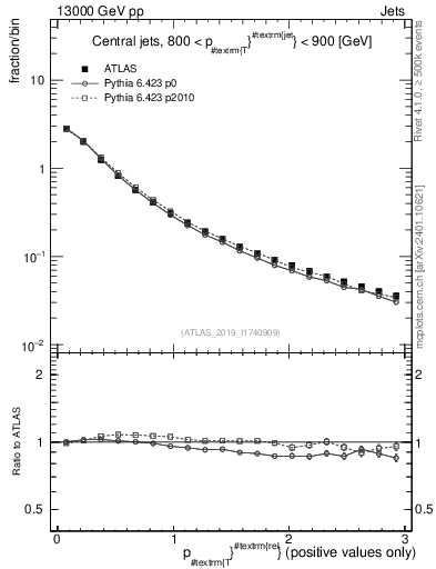 Plot of ptrel in 13000 GeV pp collisions