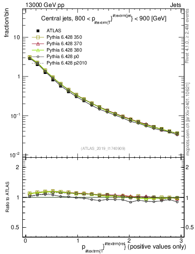 Plot of ptrel in 13000 GeV pp collisions