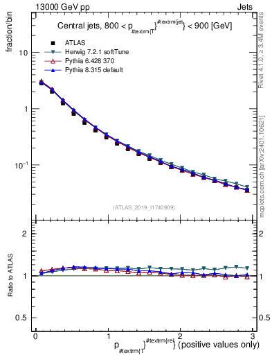 Plot of ptrel in 13000 GeV pp collisions