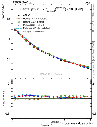 Plot of ptrel in 13000 GeV pp collisions