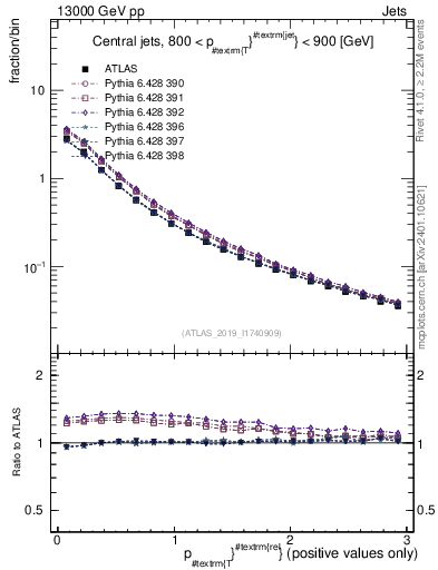 Plot of ptrel in 13000 GeV pp collisions