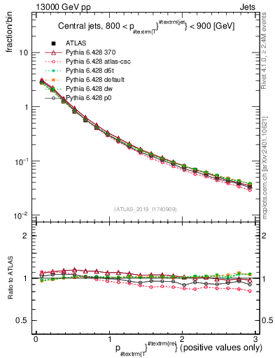 Plot of ptrel in 13000 GeV pp collisions