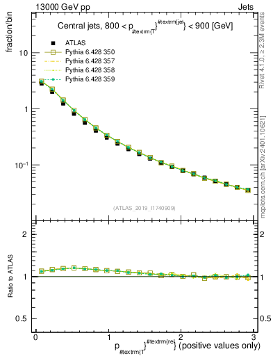 Plot of ptrel in 13000 GeV pp collisions