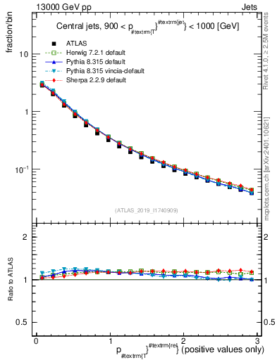 Plot of ptrel in 13000 GeV pp collisions