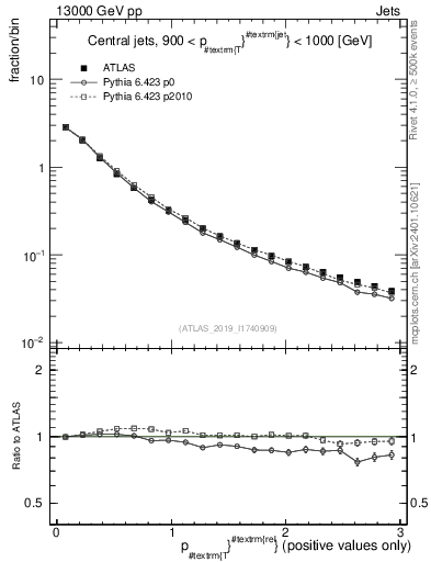 Plot of ptrel in 13000 GeV pp collisions
