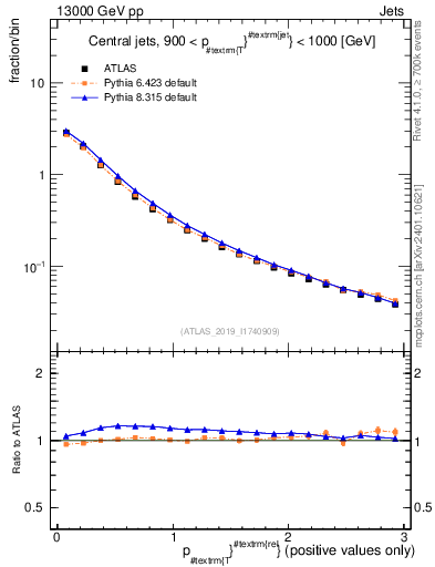 Plot of ptrel in 13000 GeV pp collisions