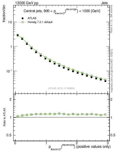 Plot of ptrel in 13000 GeV pp collisions