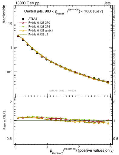 Plot of ptrel in 13000 GeV pp collisions