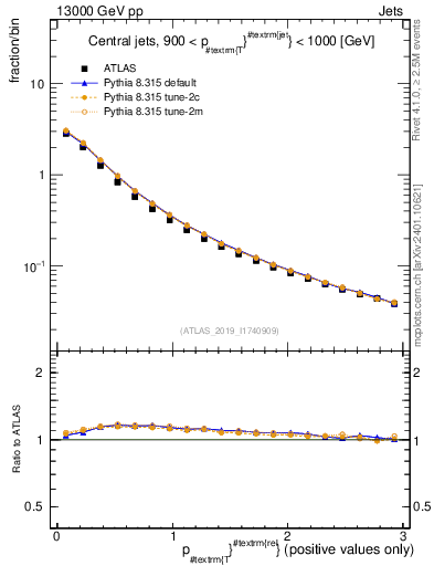 Plot of ptrel in 13000 GeV pp collisions