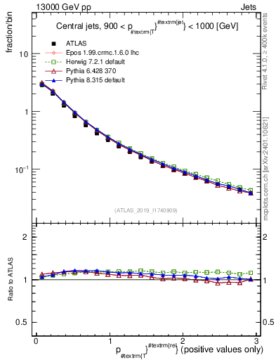Plot of ptrel in 13000 GeV pp collisions