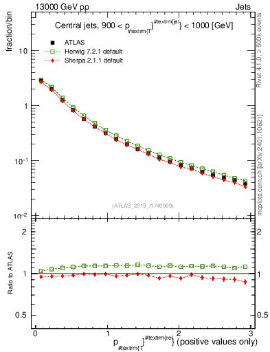 Plot of ptrel in 13000 GeV pp collisions