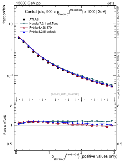 Plot of ptrel in 13000 GeV pp collisions