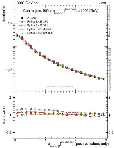 Plot of ptrel in 13000 GeV pp collisions
