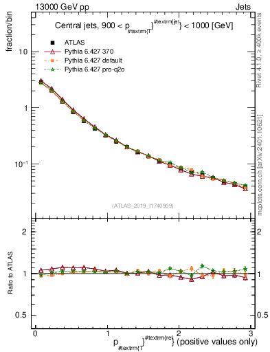 Plot of ptrel in 13000 GeV pp collisions