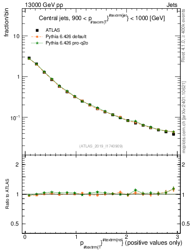 Plot of ptrel in 13000 GeV pp collisions