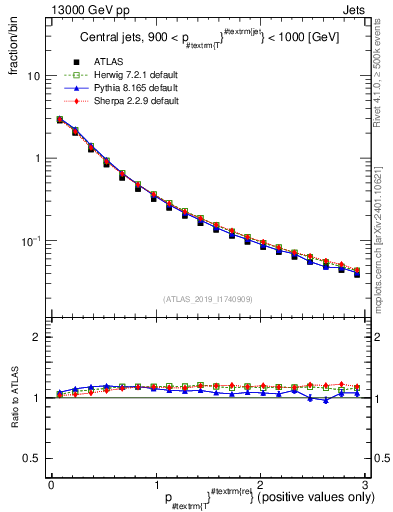 Plot of ptrel in 13000 GeV pp collisions