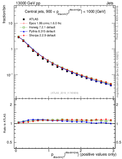 Plot of ptrel in 13000 GeV pp collisions