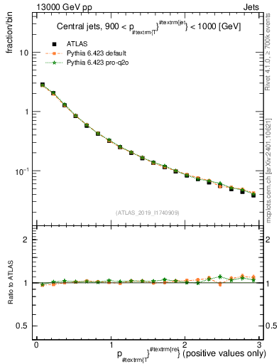 Plot of ptrel in 13000 GeV pp collisions