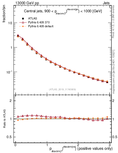 Plot of ptrel in 13000 GeV pp collisions