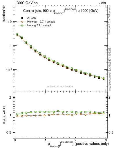 Plot of ptrel in 13000 GeV pp collisions