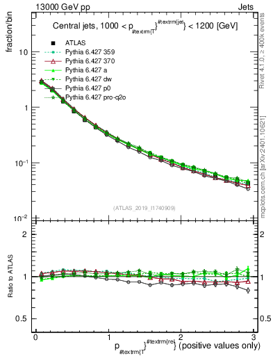 Plot of ptrel in 13000 GeV pp collisions