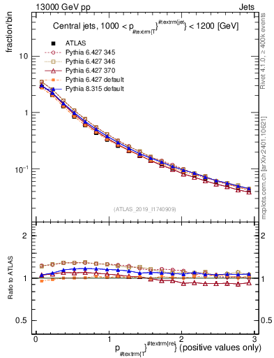 Plot of ptrel in 13000 GeV pp collisions