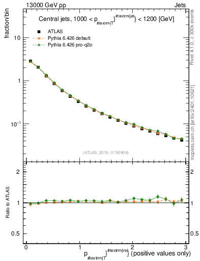 Plot of ptrel in 13000 GeV pp collisions