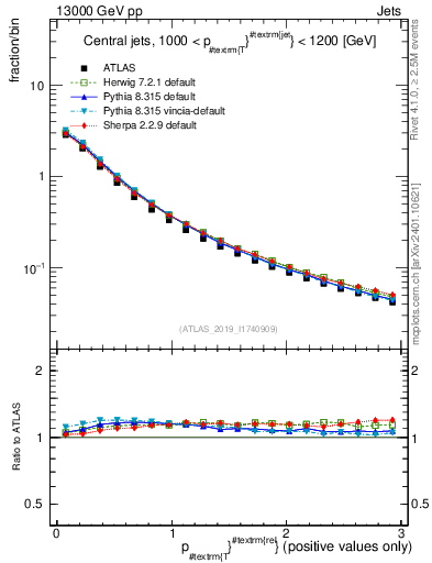 Plot of ptrel in 13000 GeV pp collisions
