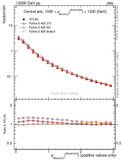 Plot of ptrel in 13000 GeV pp collisions