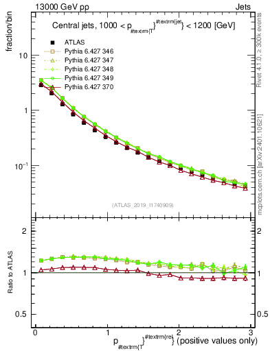 Plot of ptrel in 13000 GeV pp collisions
