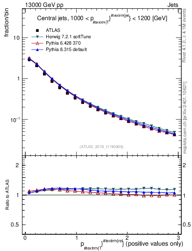Plot of ptrel in 13000 GeV pp collisions