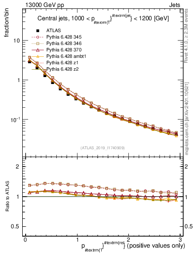 Plot of ptrel in 13000 GeV pp collisions