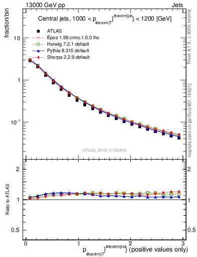 Plot of ptrel in 13000 GeV pp collisions