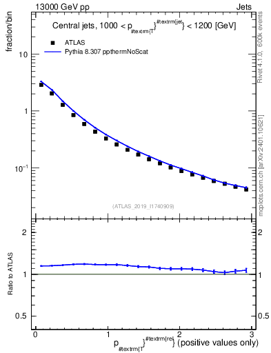 Plot of ptrel in 13000 GeV pp collisions