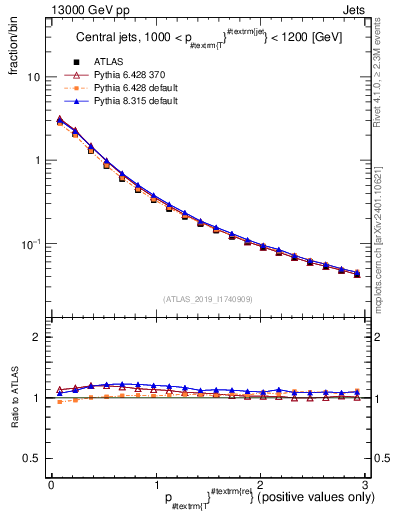 Plot of ptrel in 13000 GeV pp collisions
