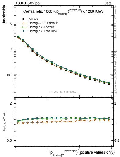Plot of ptrel in 13000 GeV pp collisions