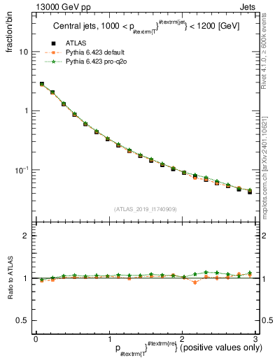 Plot of ptrel in 13000 GeV pp collisions