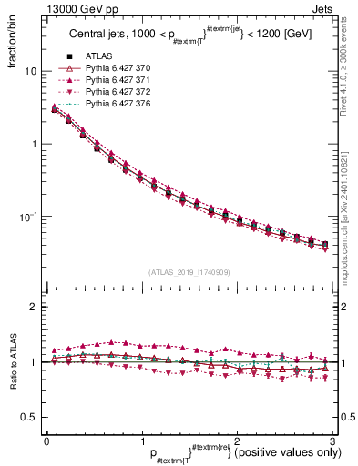 Plot of ptrel in 13000 GeV pp collisions