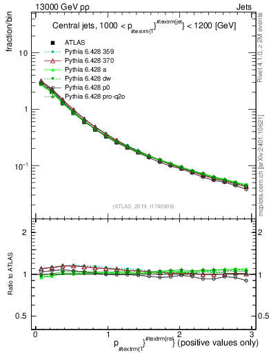 Plot of ptrel in 13000 GeV pp collisions