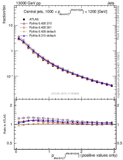 Plot of ptrel in 13000 GeV pp collisions